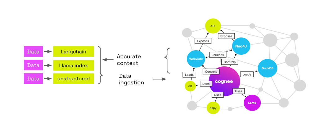 How congee connects to other systems