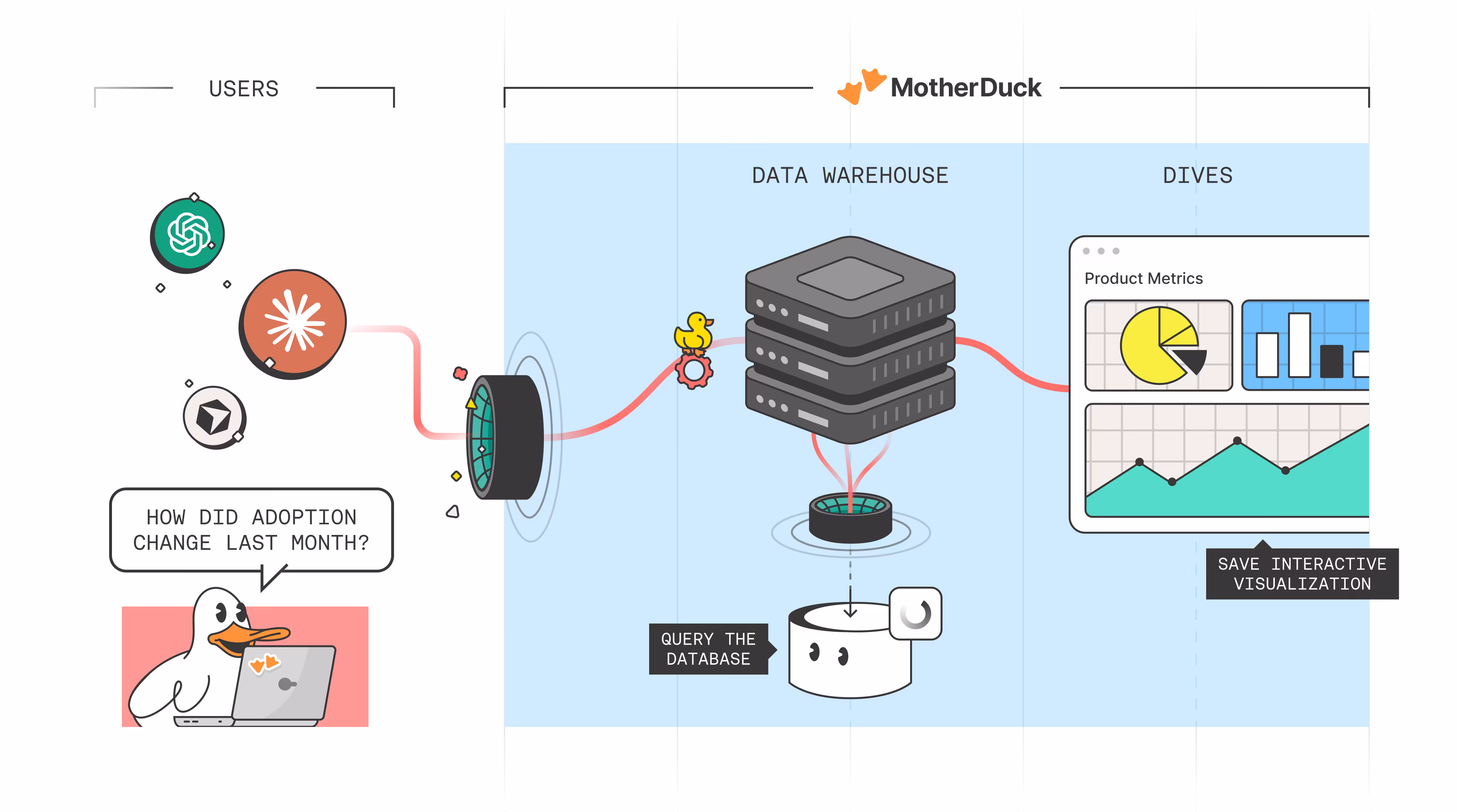 Diagram showing an AI agent querying a MotherDuck data warehouse through natural language and saving the result as an interactive Dive visualization
