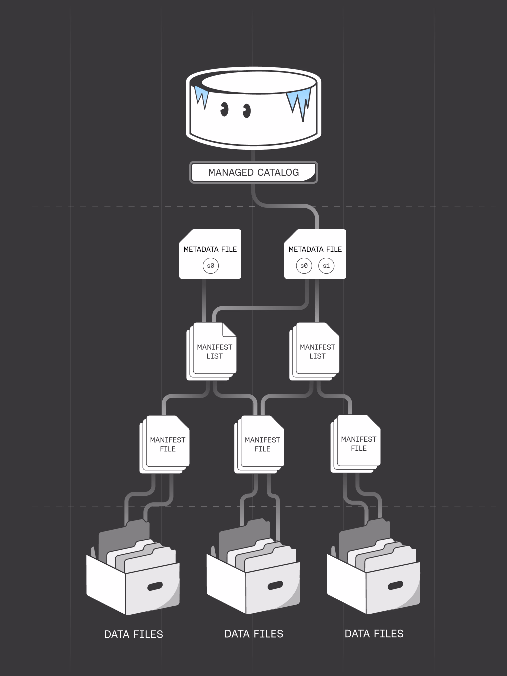 Iceberg architecture diagram
