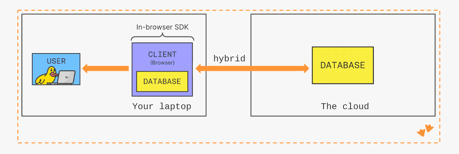 1.5-tier architecture