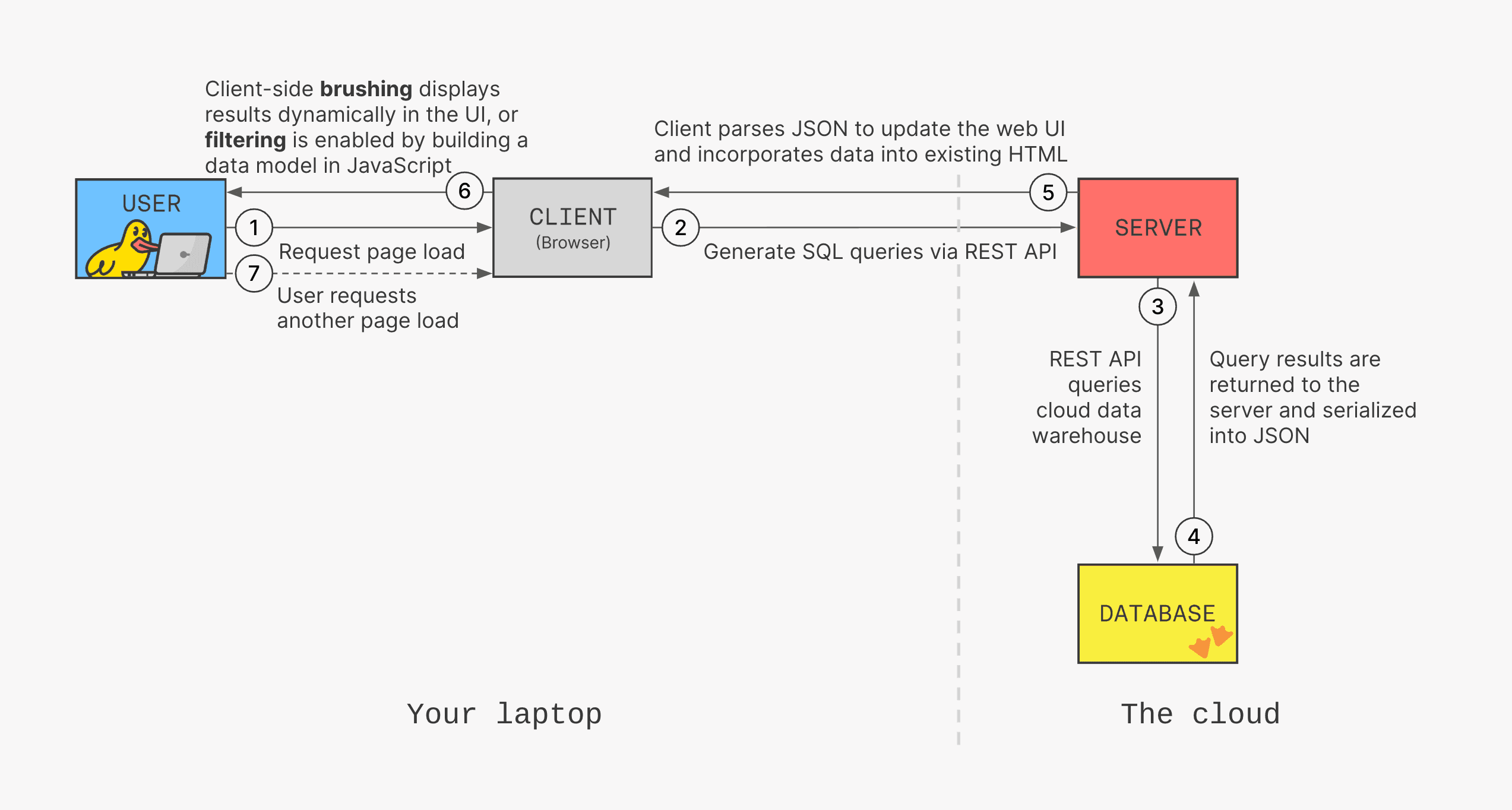 3-tier architecture process flow