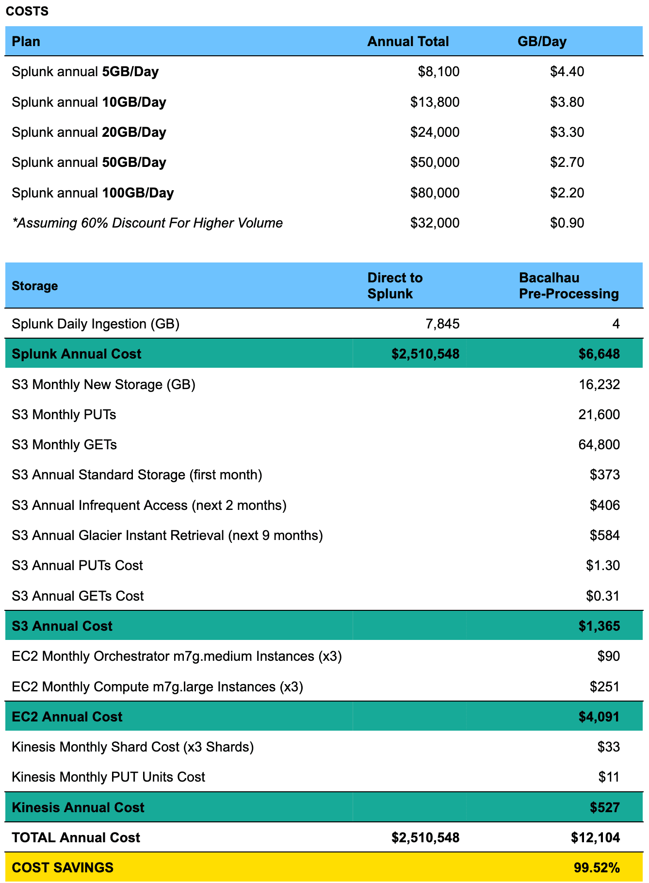 cost breakdown