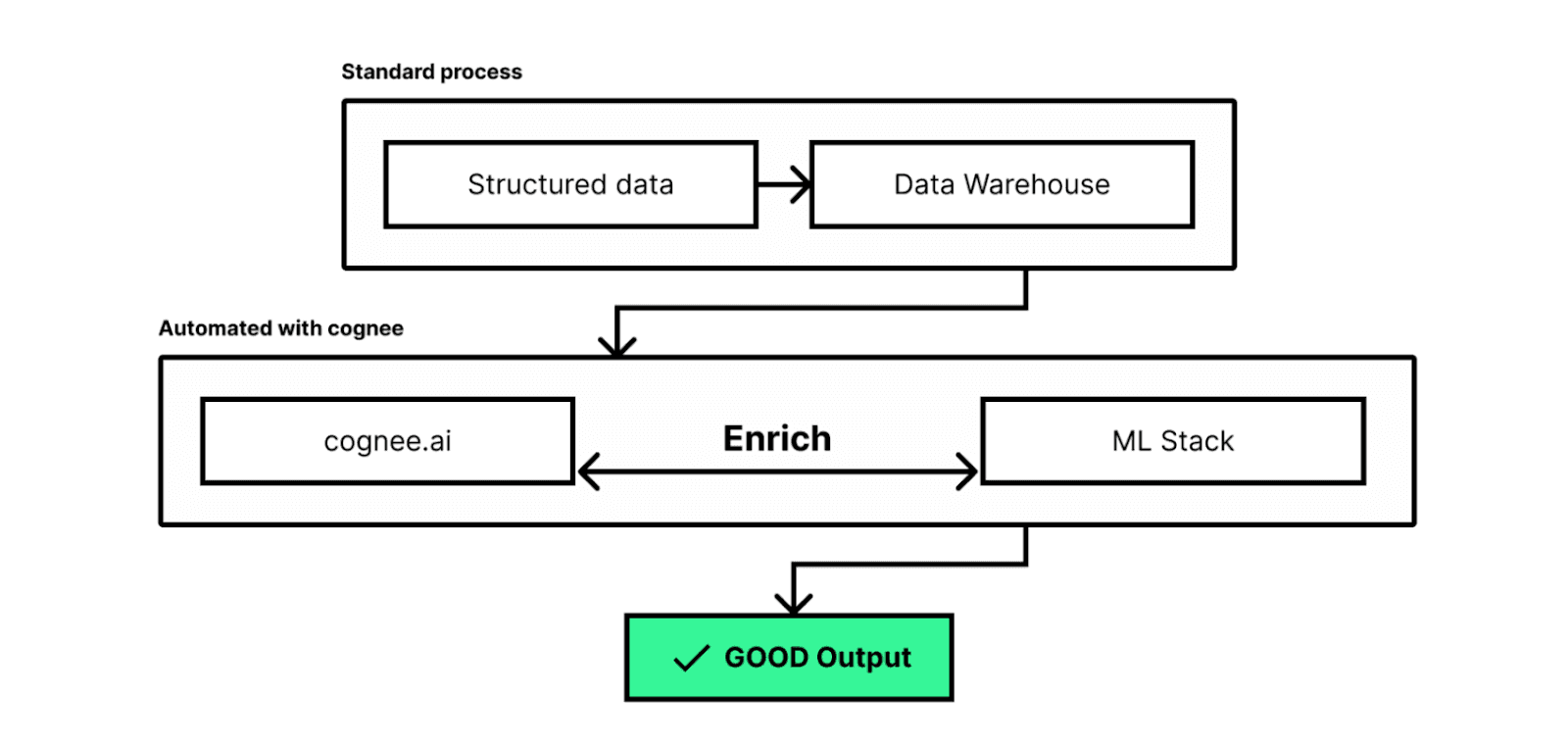 An example RAG system using congee