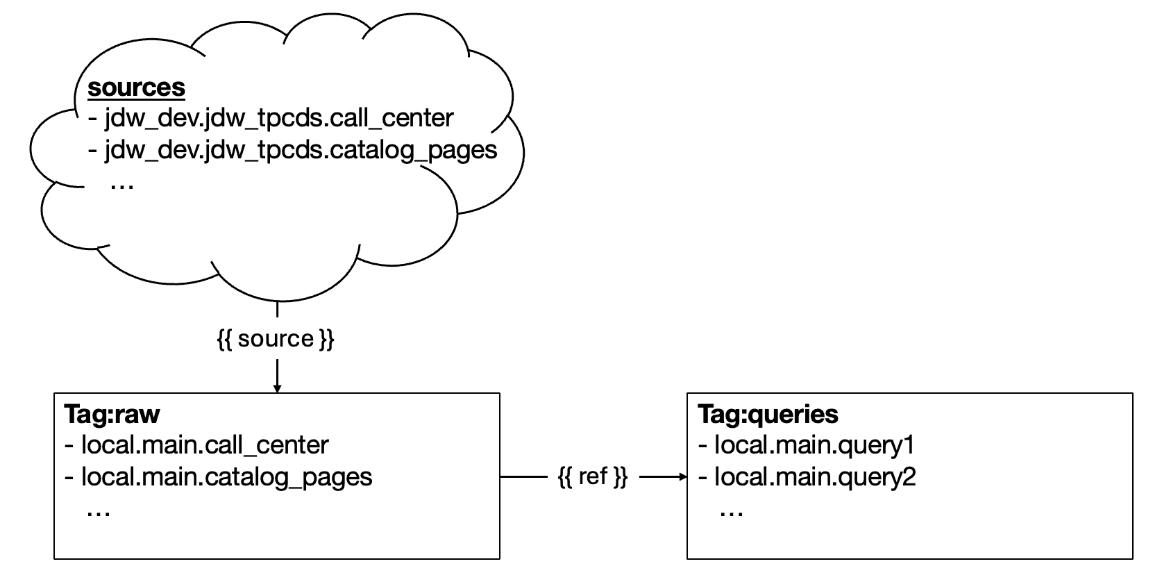 data flow cloud to local