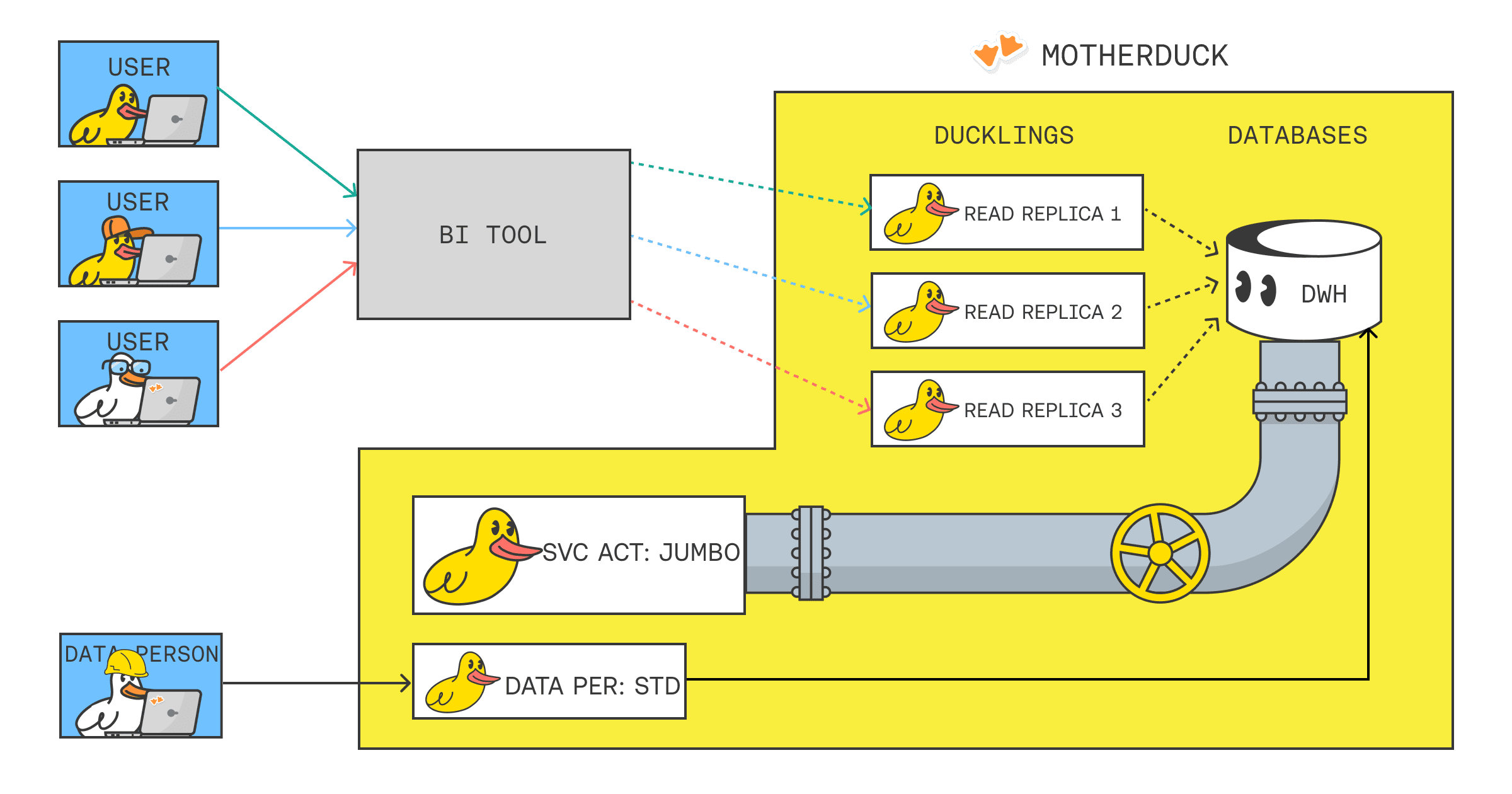 Motherduck blog duckdb motherduck data engineering data analytics