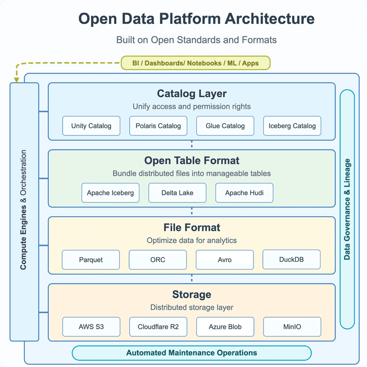 The Open Lakehouse Stack: DuckDB and the Rise of Table Formats