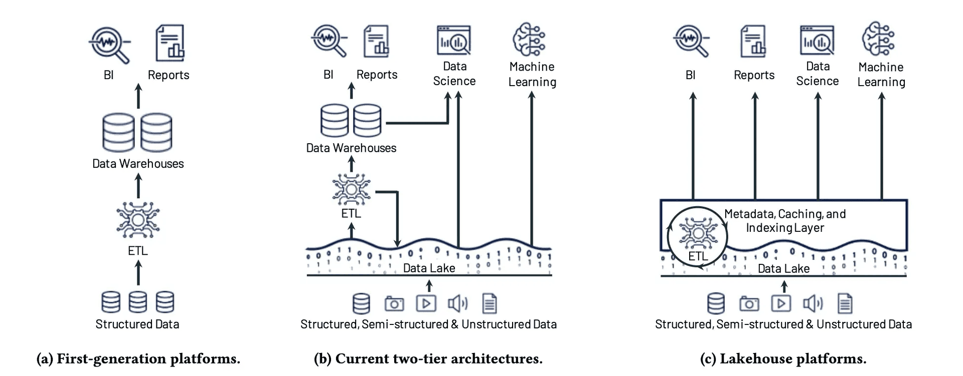 The Open Lakehouse Stack: DuckDB and the Rise of Table Formats