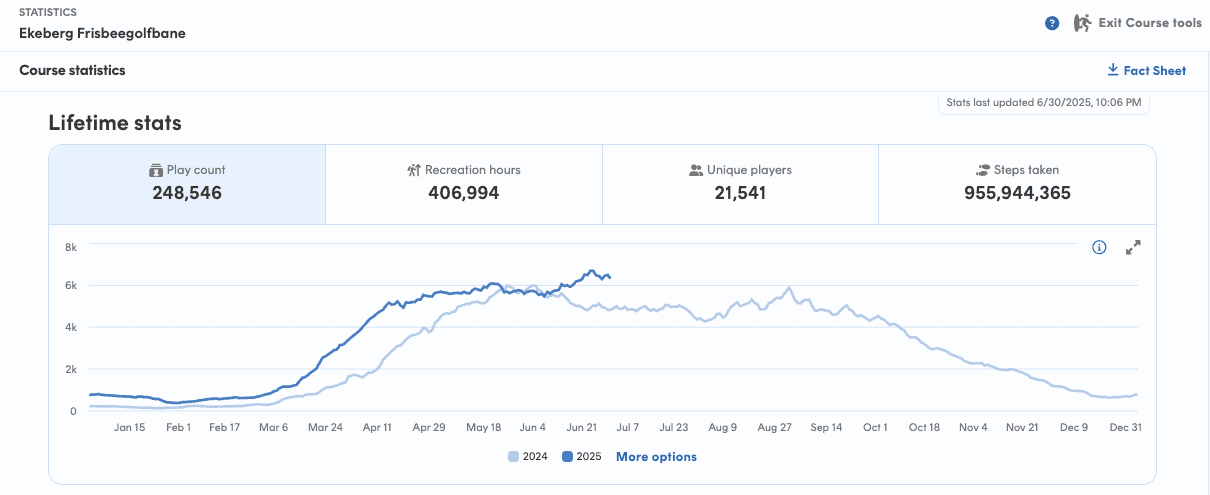 Chart in Course Dashboard