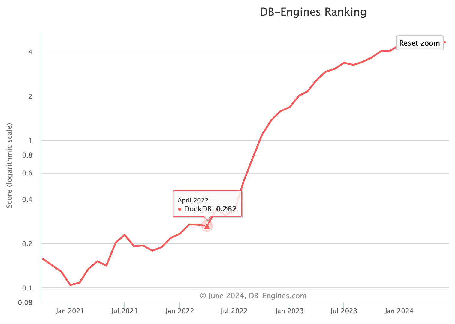 DB Engines growth chart
