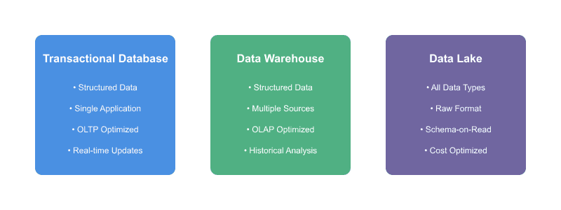 Data Warehouse Alternatives