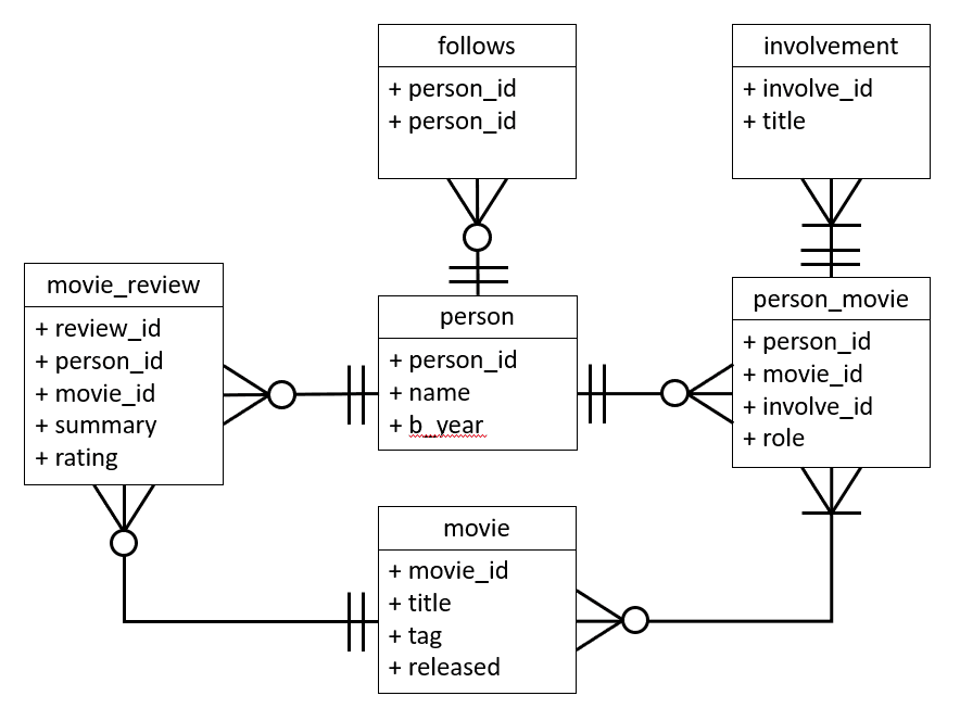 data model