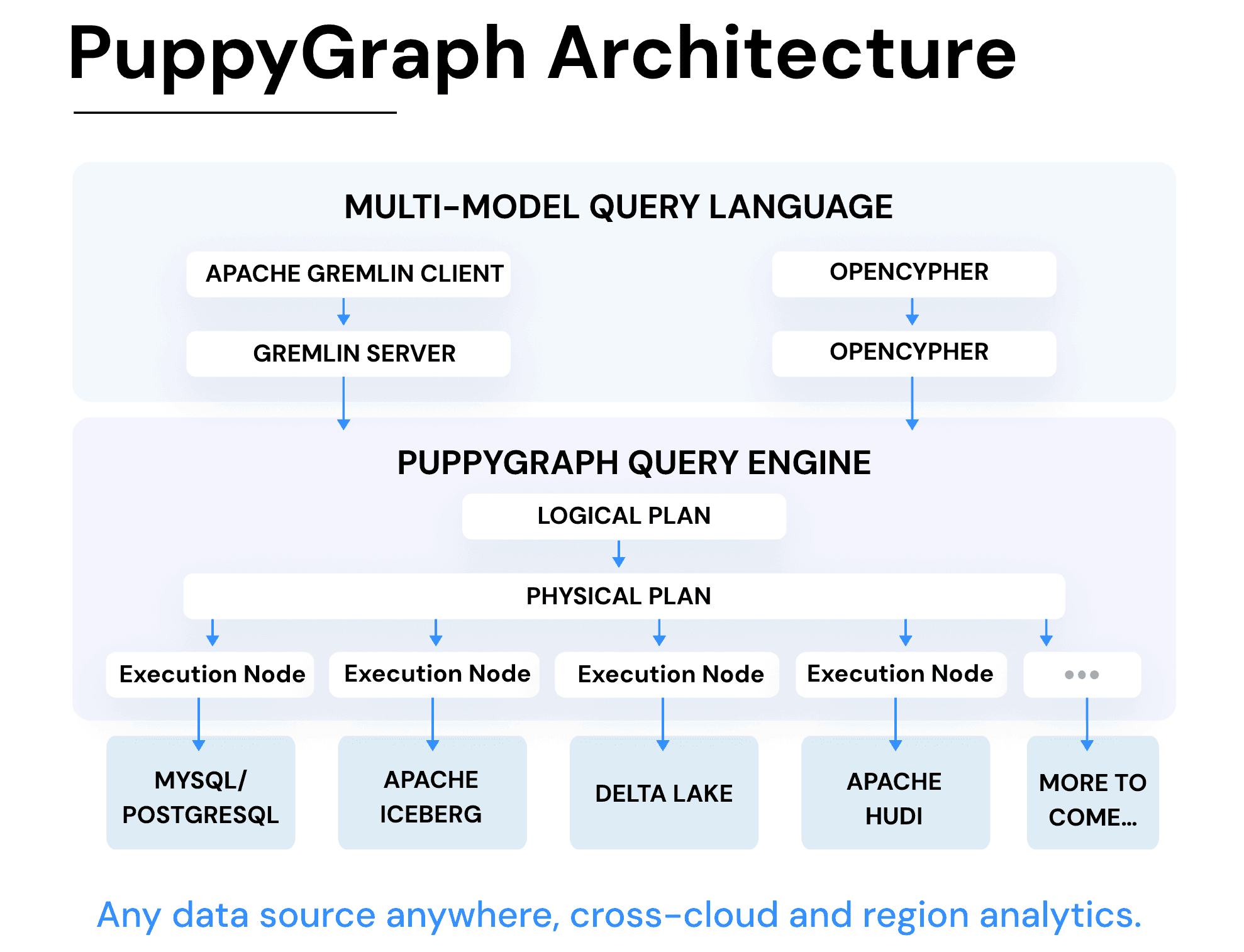 puppygraph arch