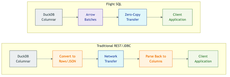 Flight SQL Performance Comparison