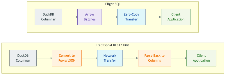 Flight SQL Performance Comparison