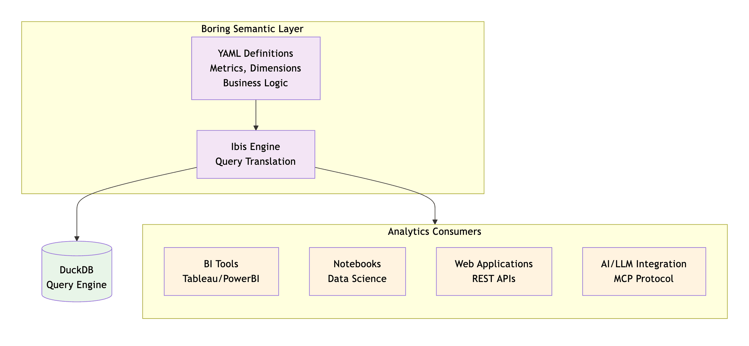 Why Semantic Layers Matter — and How to Build One with DuckDB