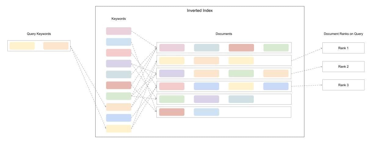 inverted_index