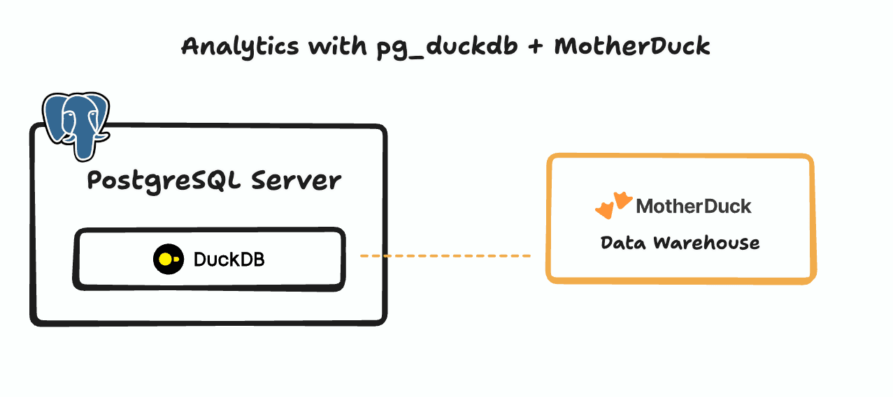 Diagram showing analytics with PostgreSQL and MotherDuck.