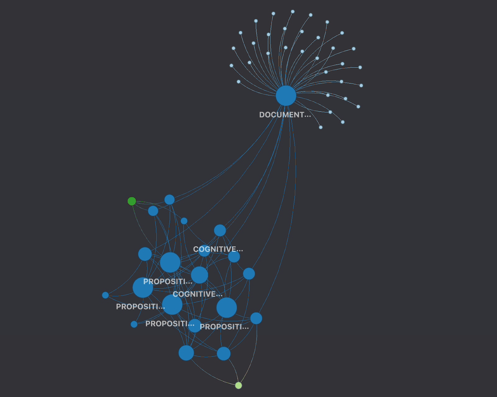 Visualization of a single processed document in graph form