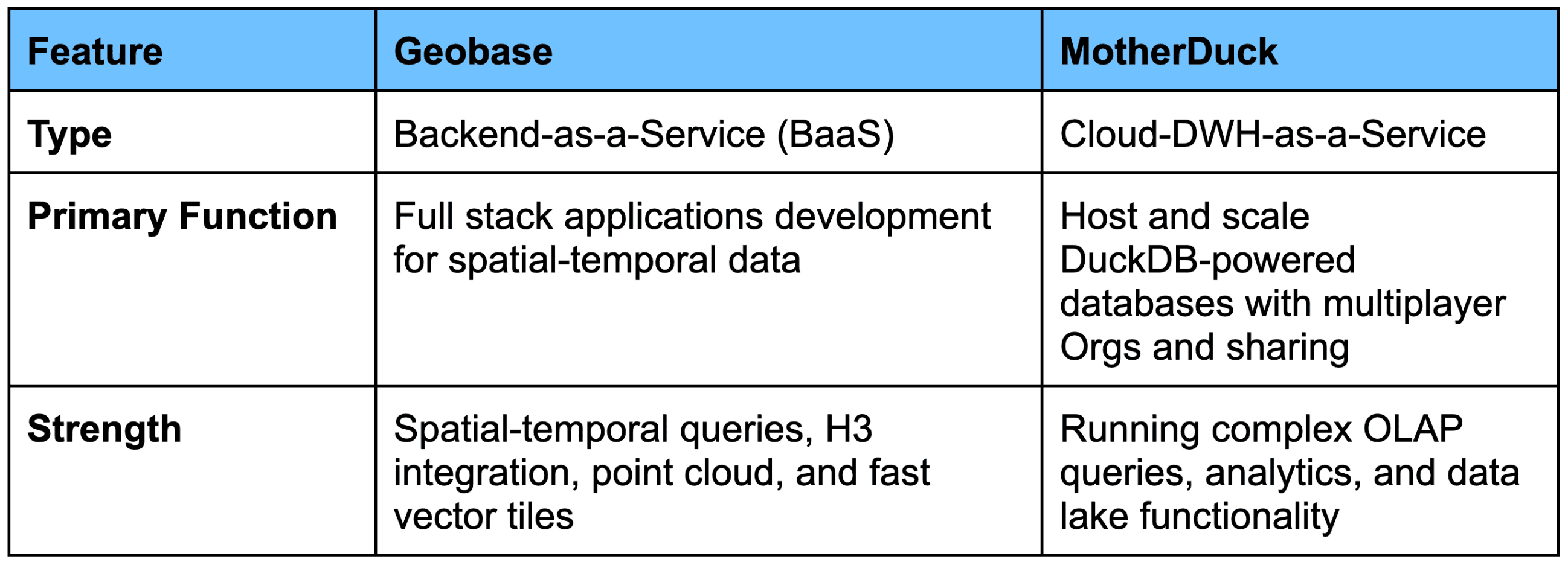 Overview table