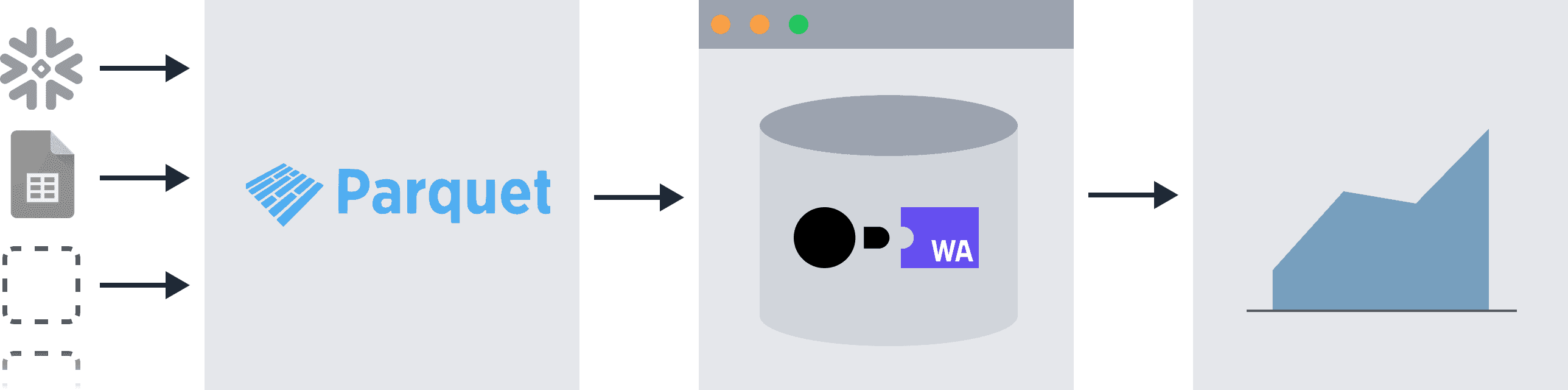 Evidence.dev architecture showing DuckDB Wasm integration