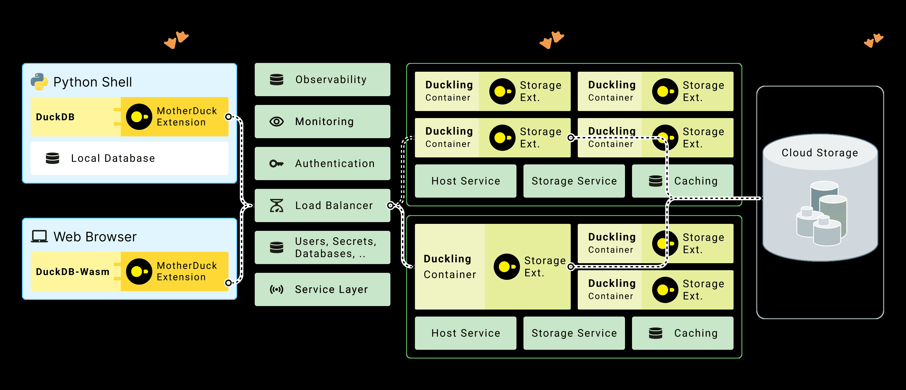 Figure 1: MotherDuck clients always have a local DuckDB, even in web-apps where DuckDB runs as Web Assembly (wasm) embedded in a HTML page. The cloud compute layer runs the remote (parts of) queries of each user on a DuckDB in a variable-sized container called "duckling". The cloud storage layer is separate from compute, and stores DuckDB data in object storage.