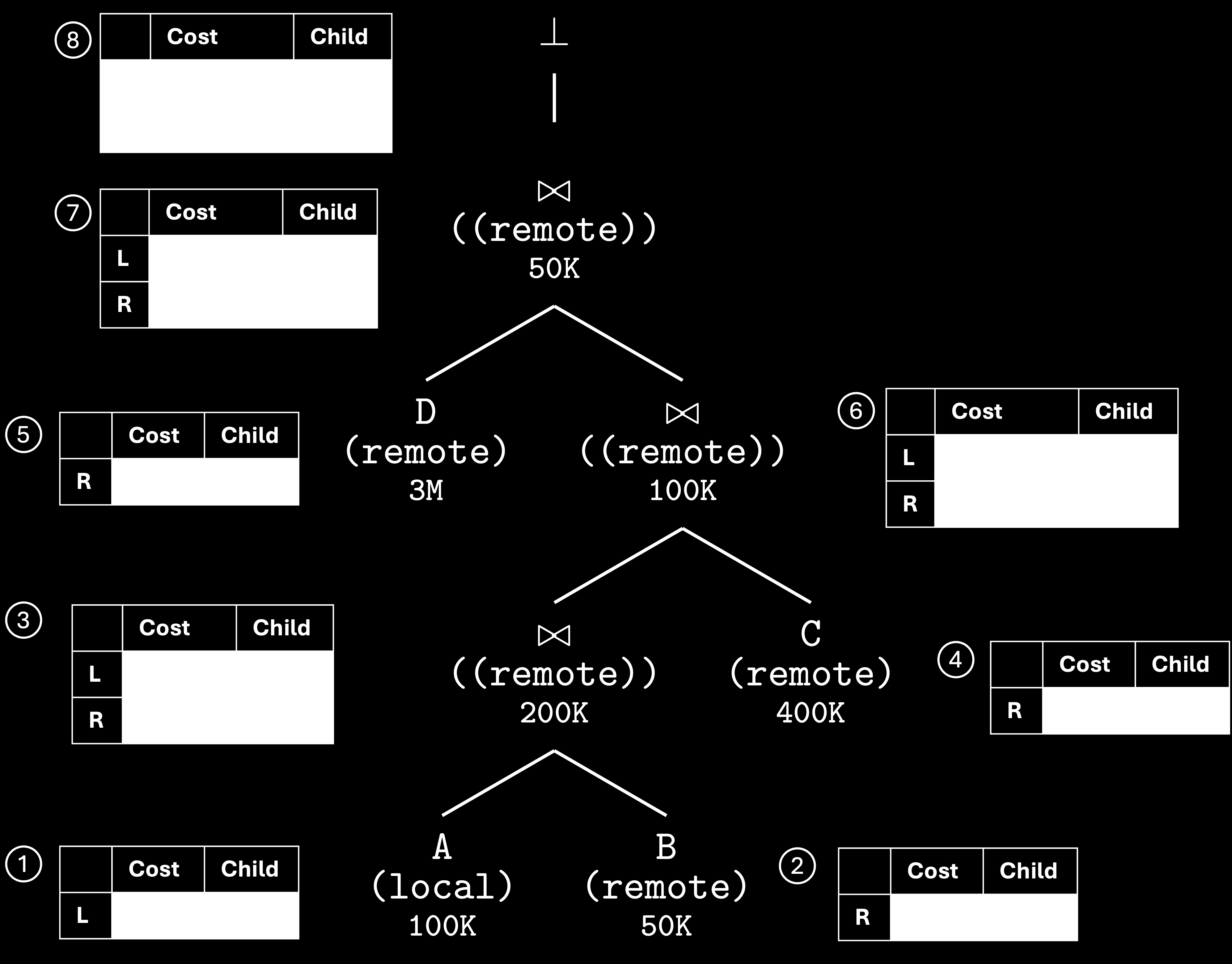 Query plan tree annotated with dynamic programming cost and site assignments — the optimizer tracks the best plan for each possible output site at every node