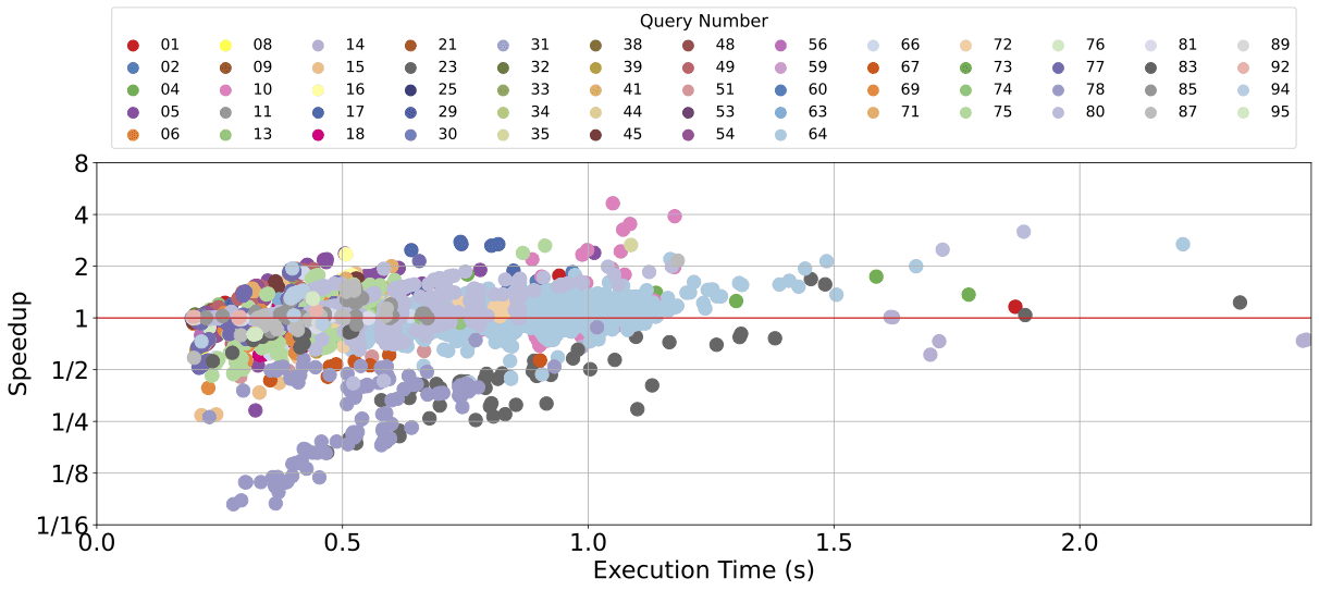 Speedup vs. execution time across TPC-DS queries — points above the red line (1x) are faster with the cost-based optimizer, with the biggest gains on longer-running queries