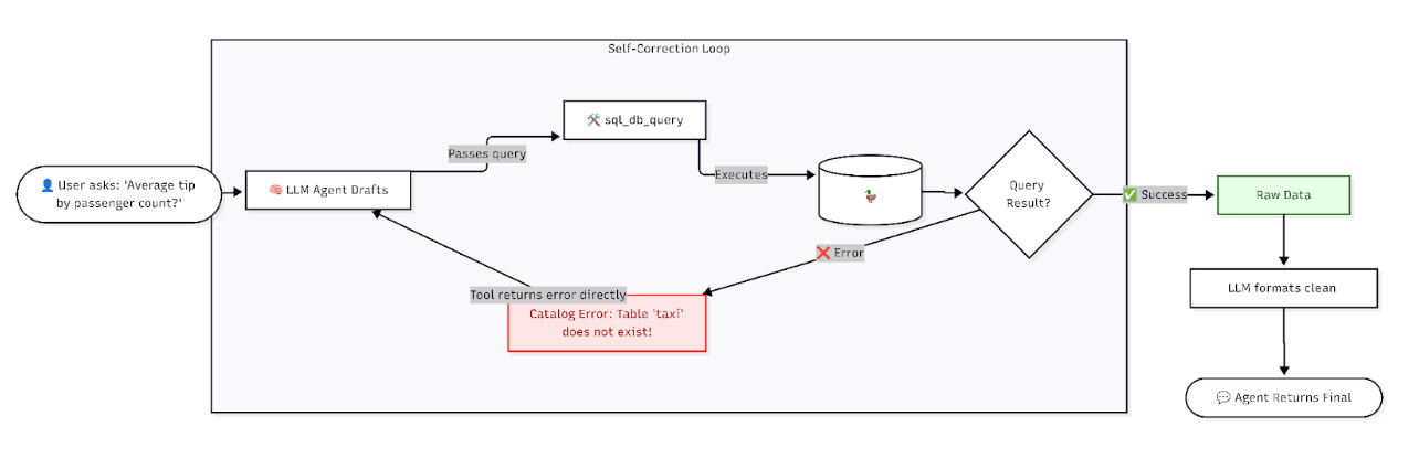 Build a LangChain SQL Agent with DuckDB and MotherDuck