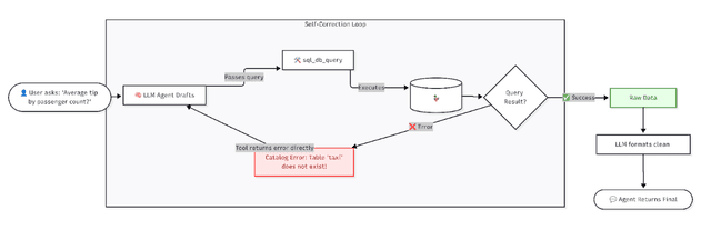 Build a LangChain SQL Agent with DuckDB and MotherDuck