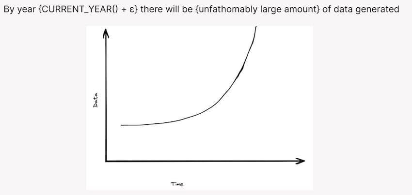 data generated over time increasing