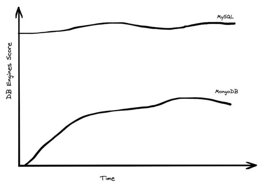 DB Engines scores over time MongoDB versus MySQL