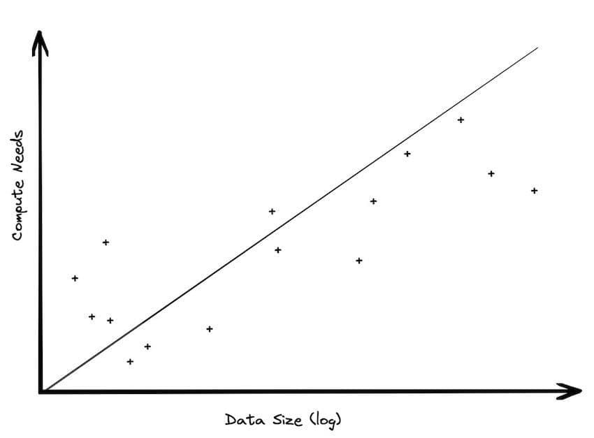 compute power increasing faster than data sizes