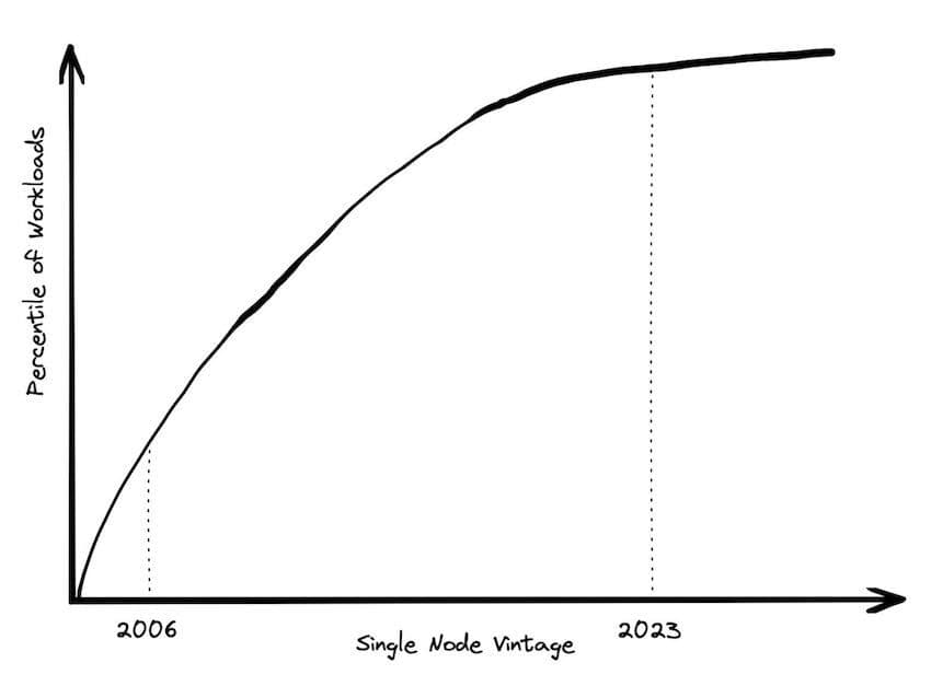 single machines are capable of processing a much greater percentage of workloads as time goes on and technology advances