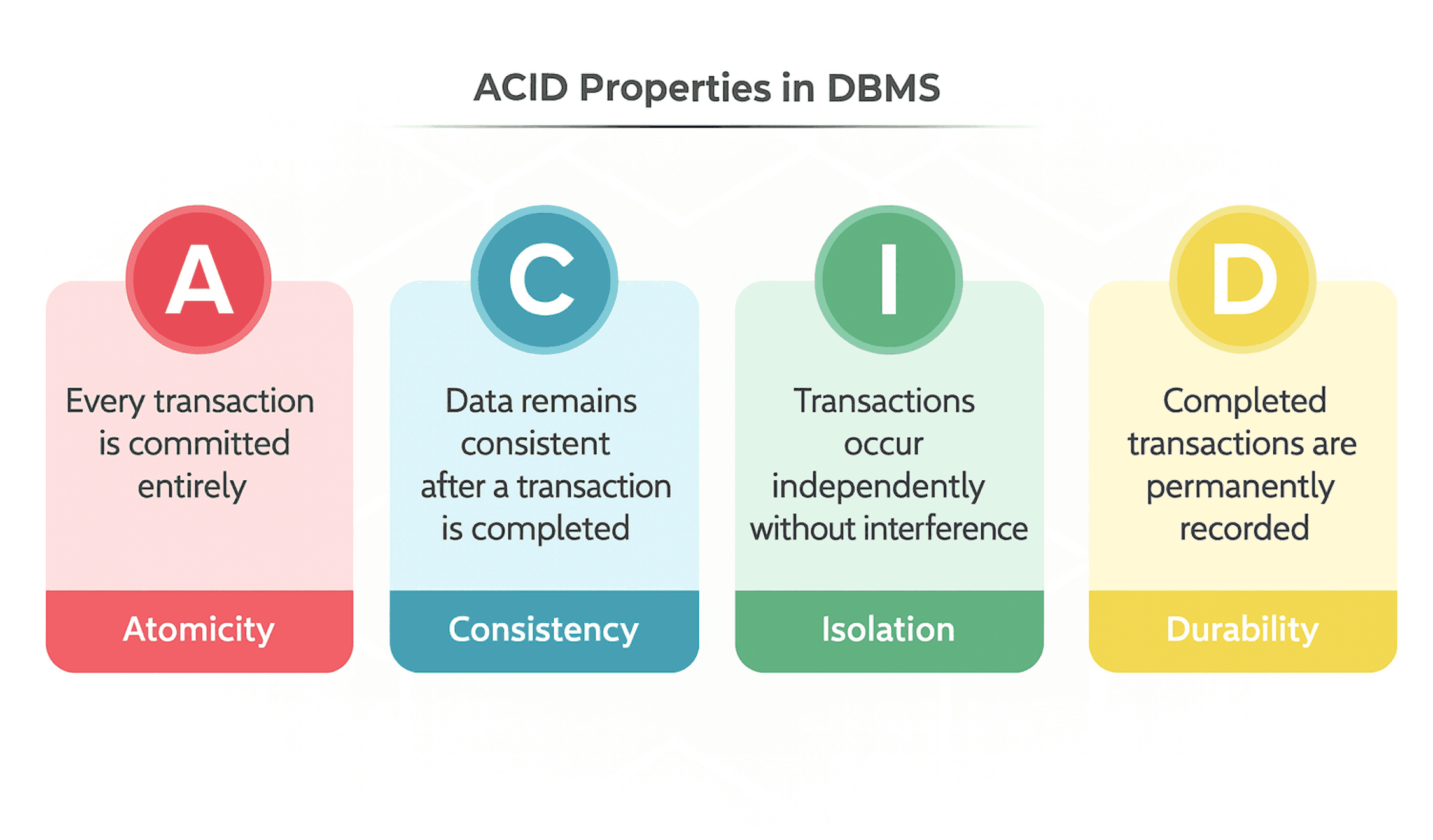 ACID transactions Illustration: Atomicity, Consistency, Isolation, Durability in databases