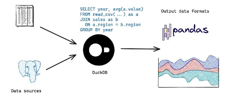 DuckDB and other tools in the ecosystem