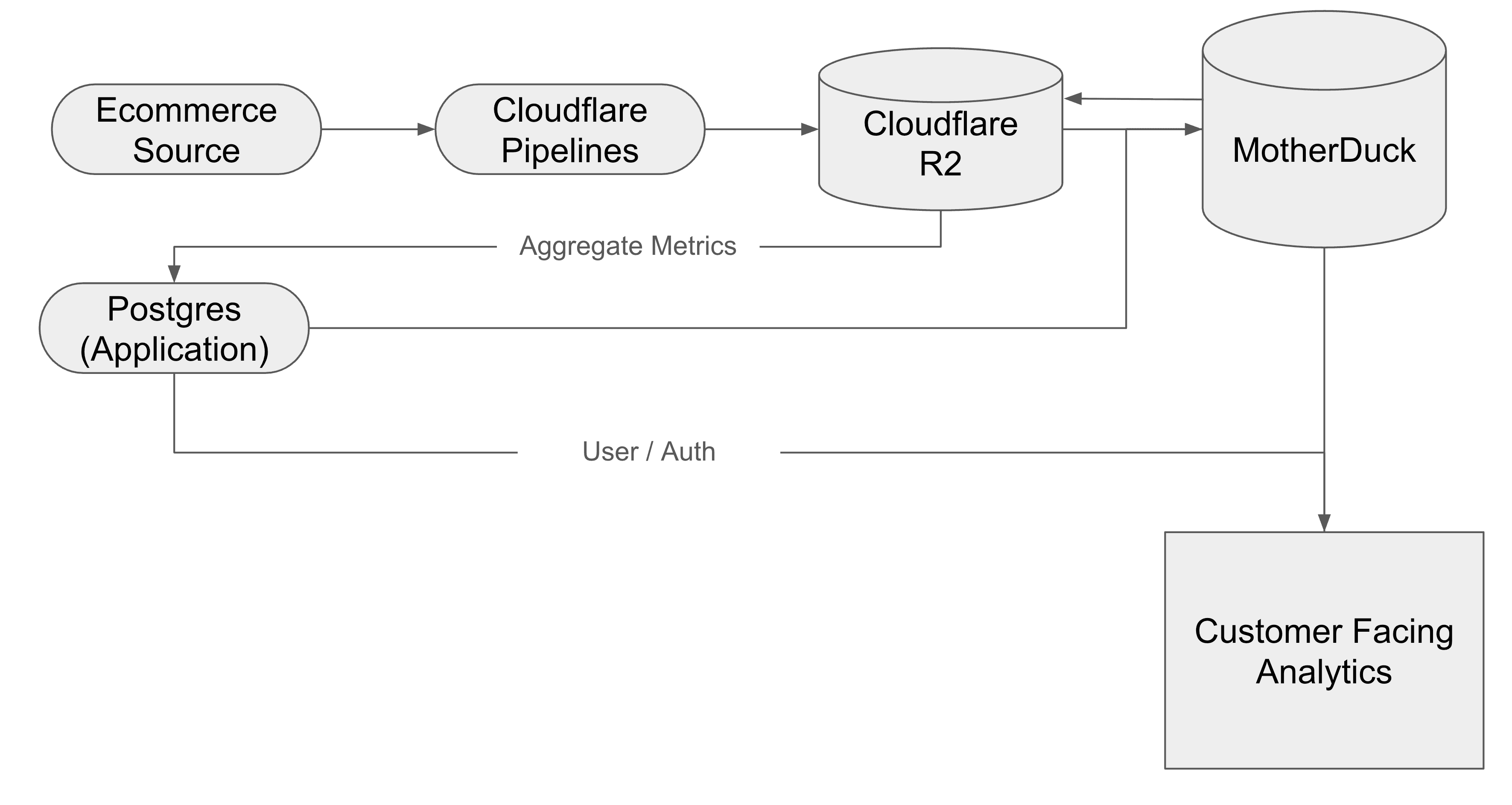 Layers_architecture