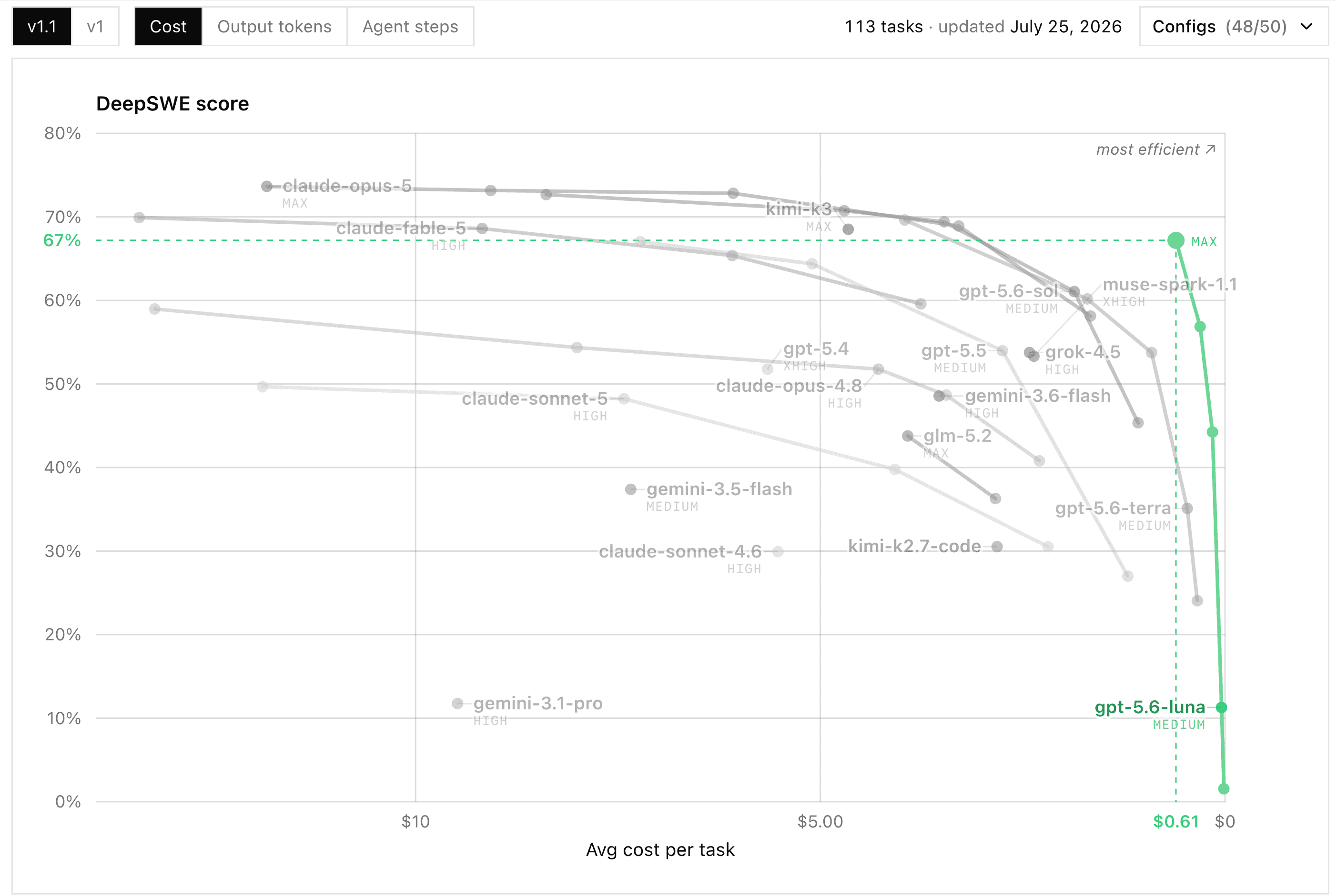 AI-assisted analytics now 10x cheaper
