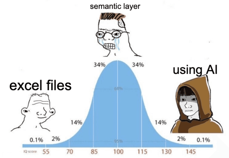 Meme illustrates a bell curve showing excel files, semantic layer, and using AI.