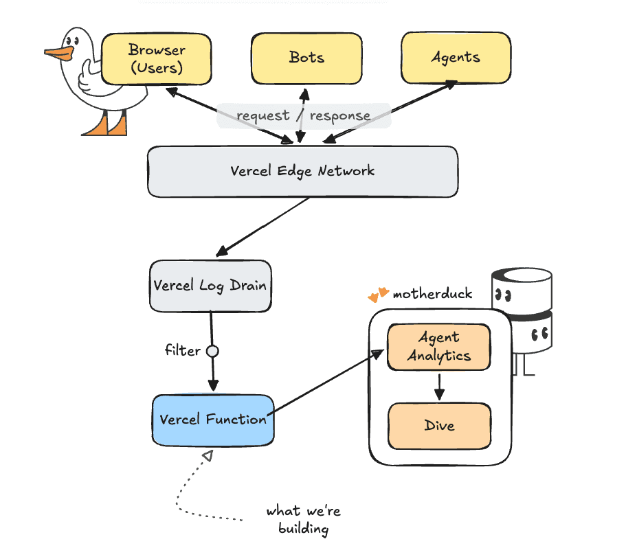 Architecture diagram: Vercel Log Drain → processing function → MotherDuck
