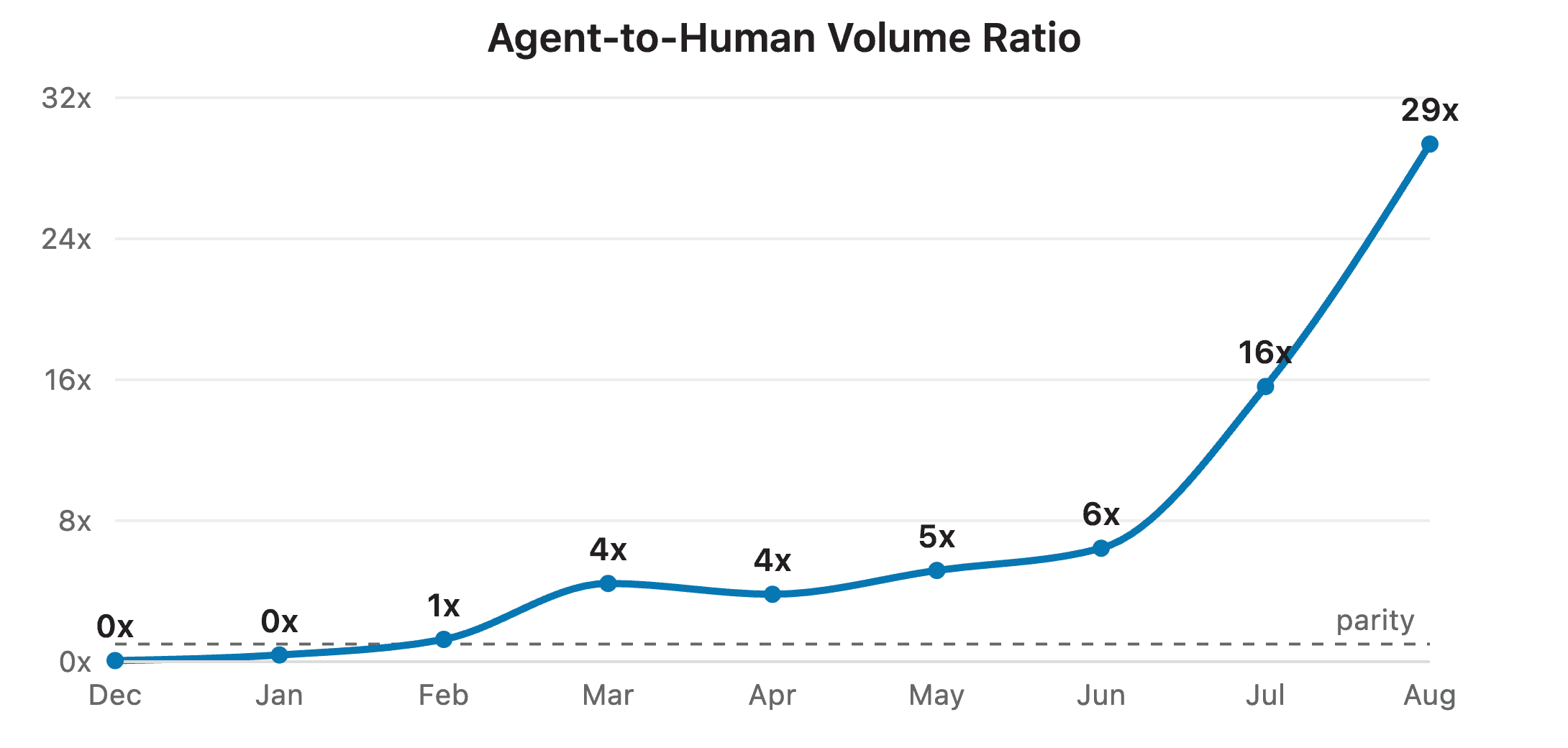 agent_to_human_volume_ratio.png