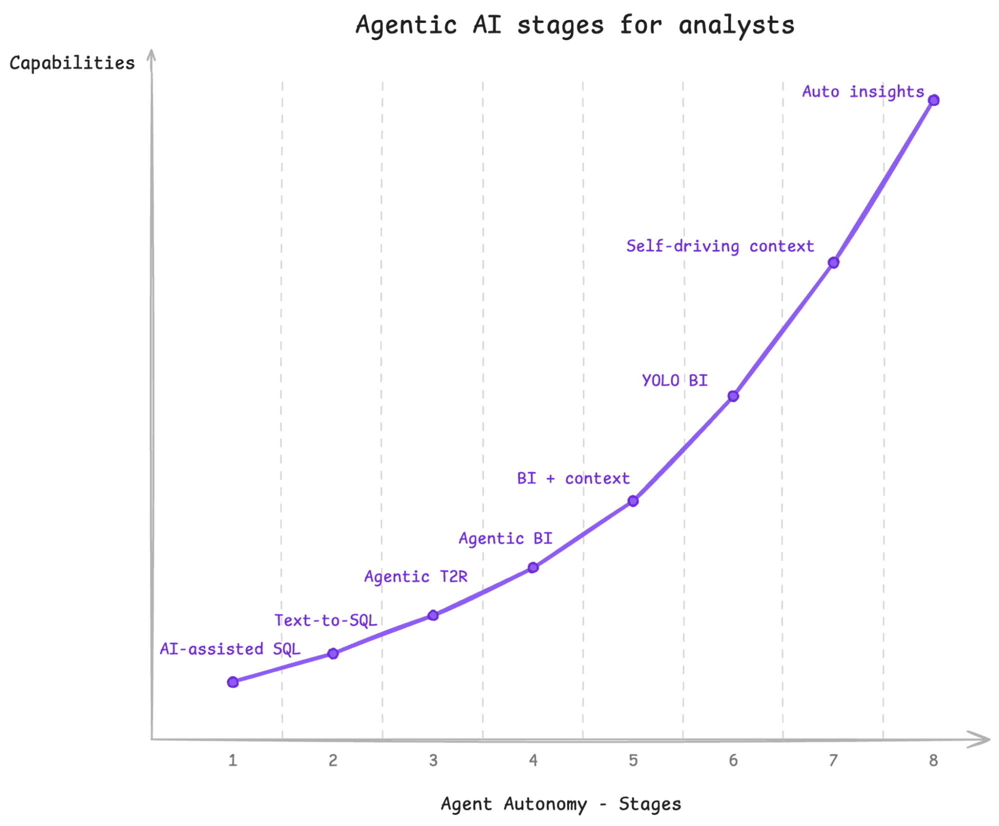 Agentic AI stages for analysts