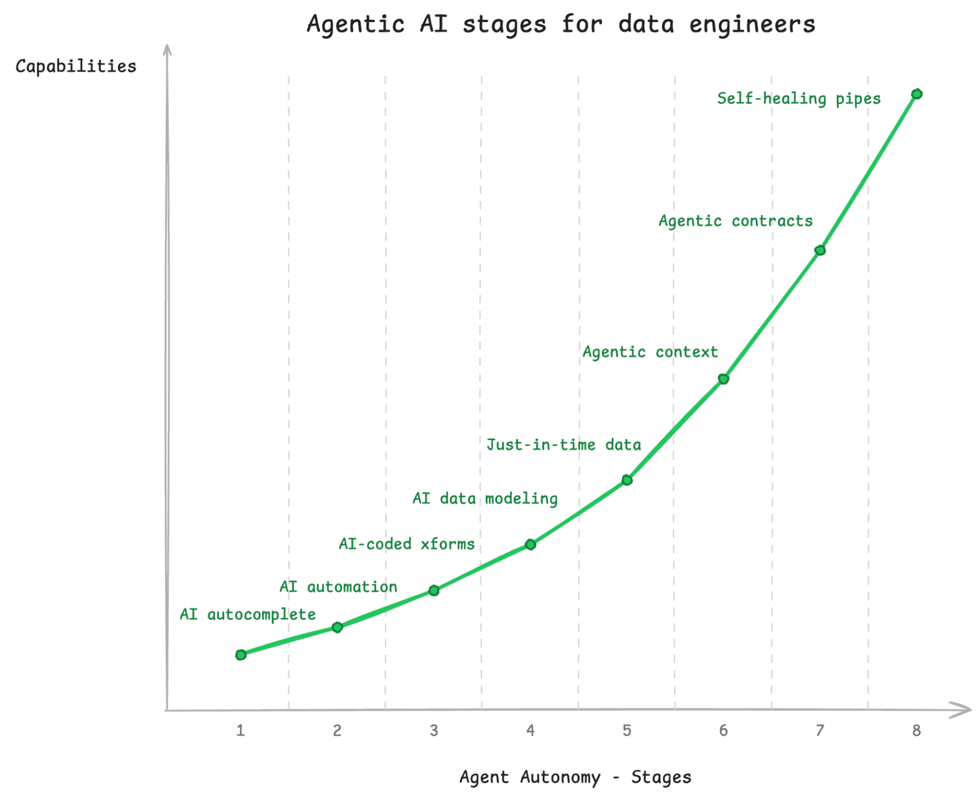 Agentic AI stages for data engineers