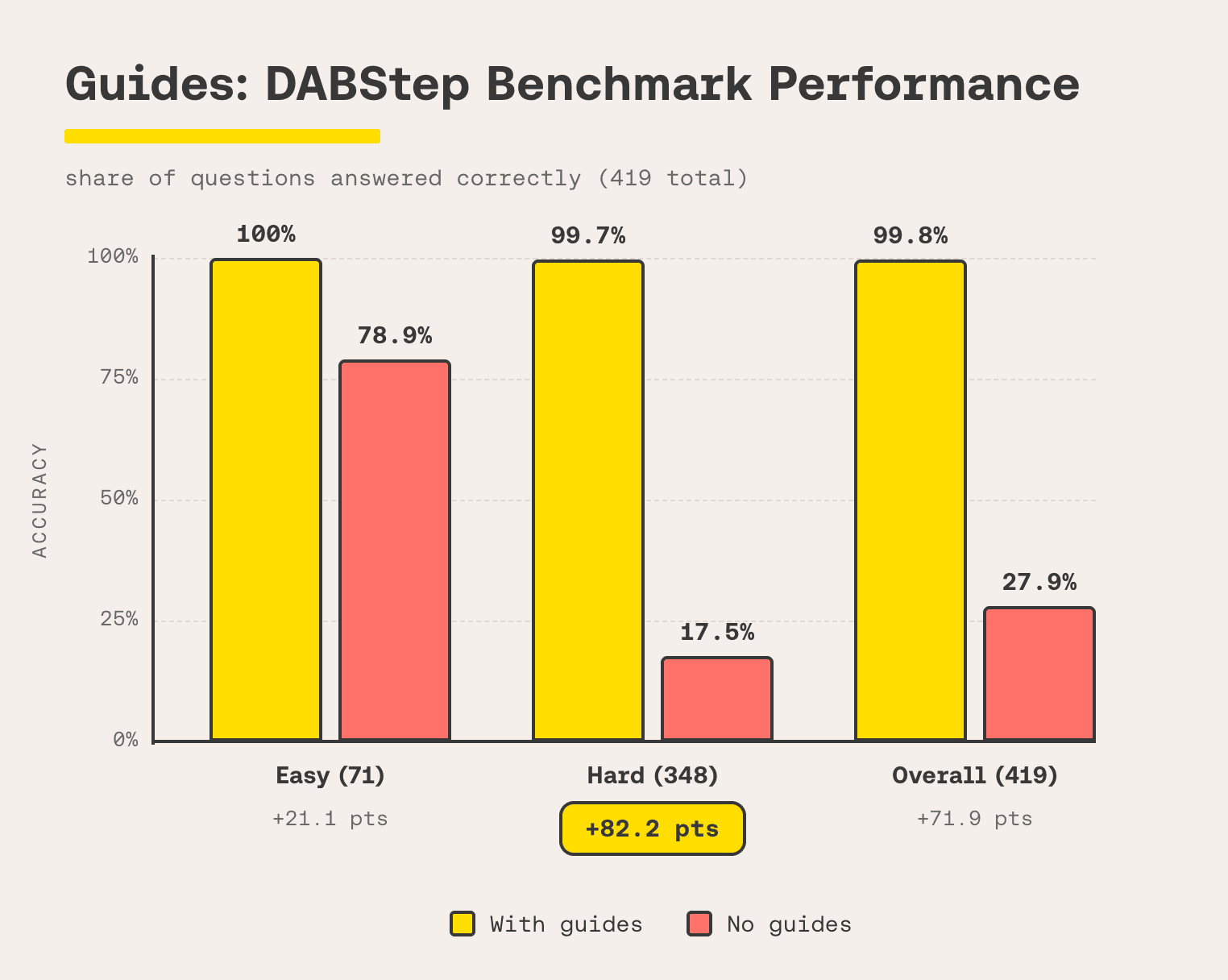 Guides on the DABStep benchmark: accuracy with and without Guides across Easy, Hard, and Overall question sets