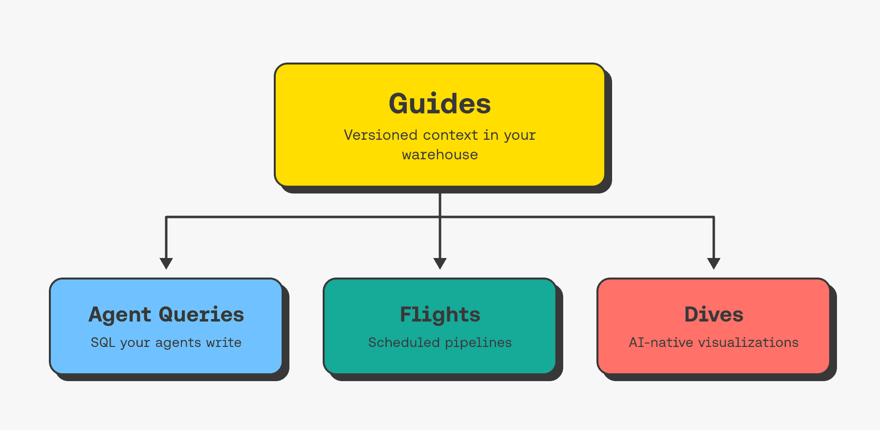 Guides feed context into agent queries, Flights, and Dives