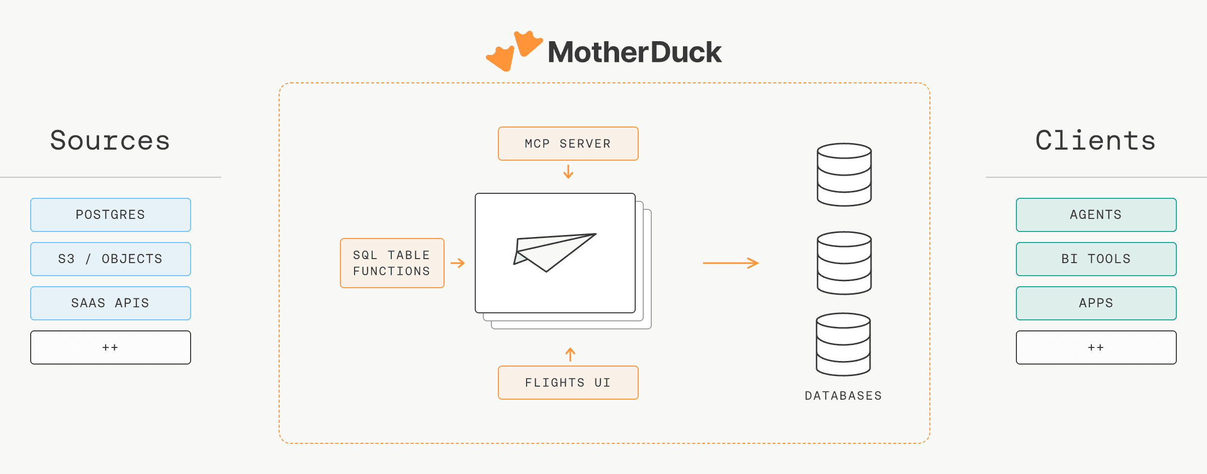 Flights architecture: sources, Flights, MotherDuck databases, clients