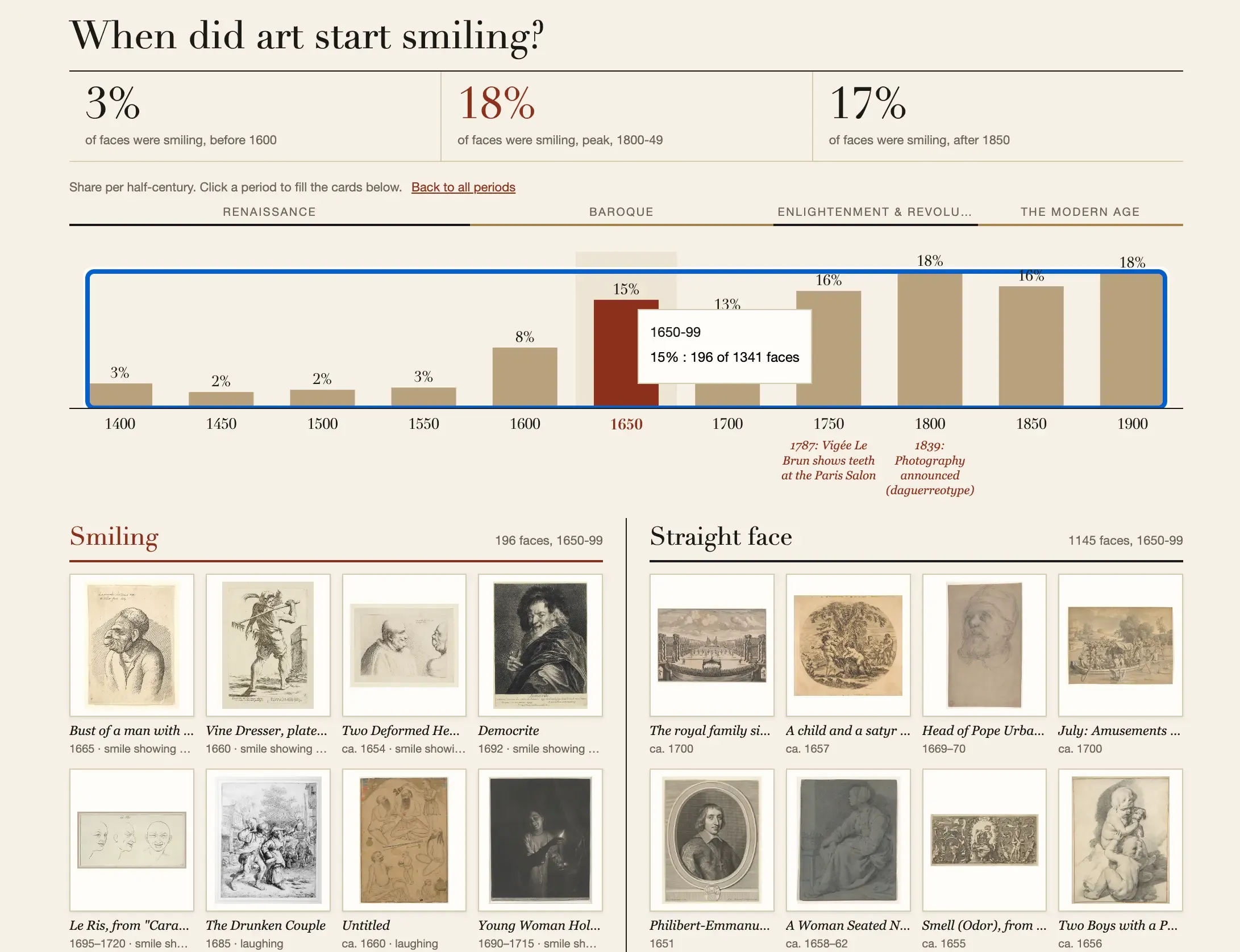 Share of visible faces that smile, by half-century