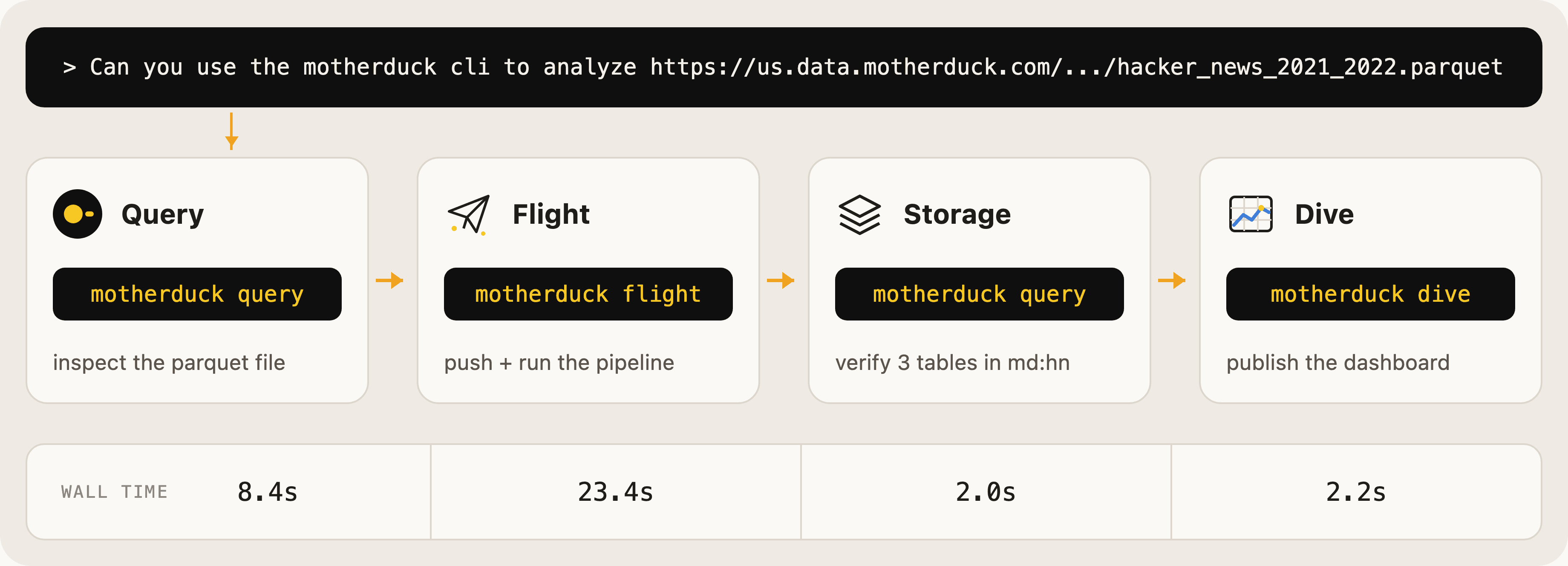 Agent flow: prompt to pipeline to dashboard with the MotherDuck CLI