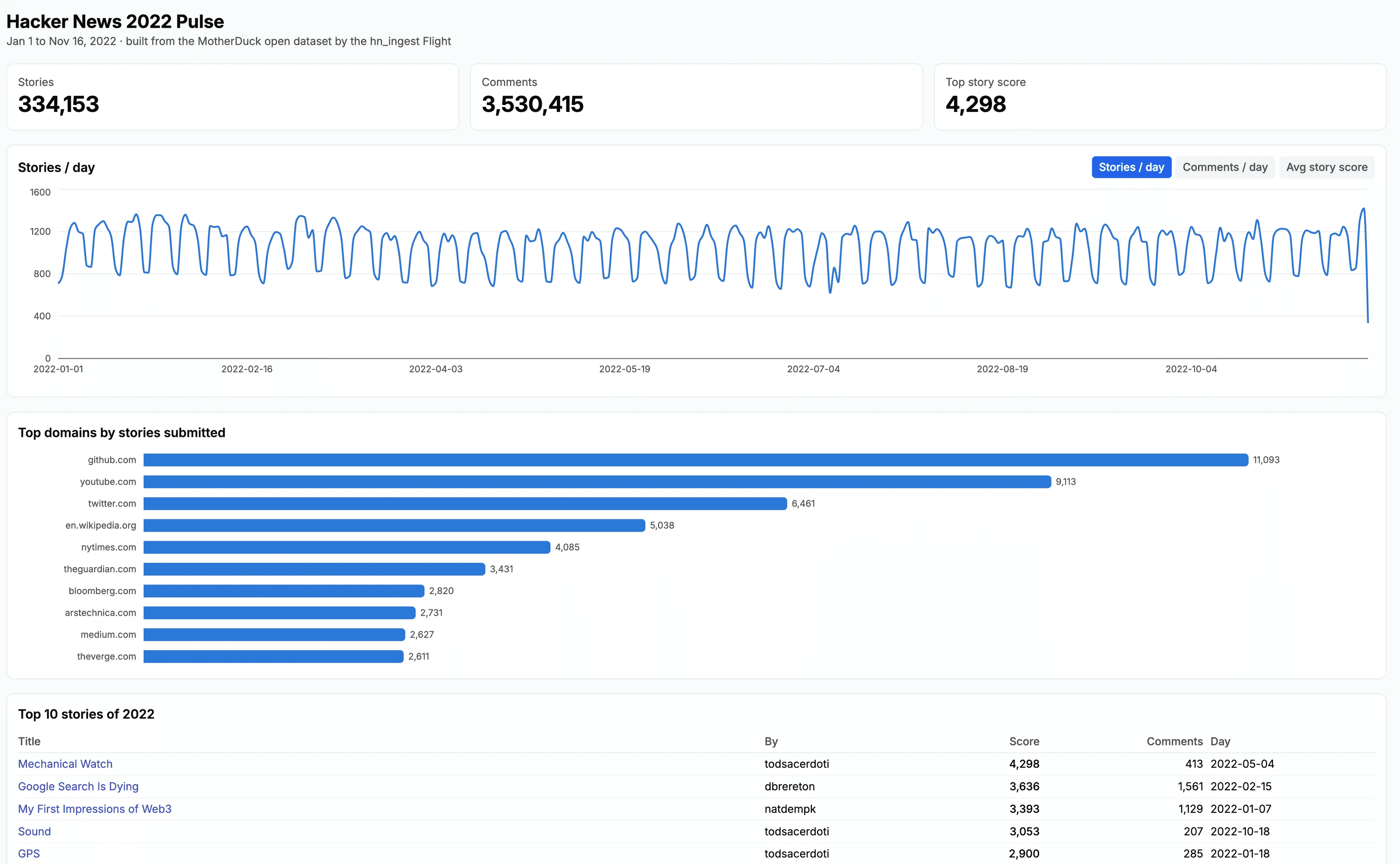 Hacker News 2022 Pulse dive built by the agent