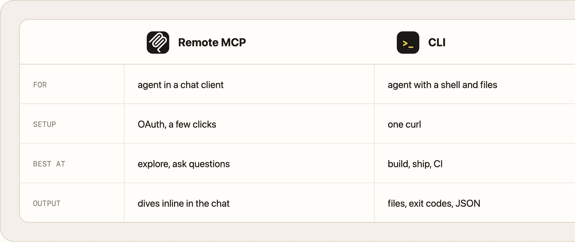 When to use the MotherDuck CLI vs the MCP server