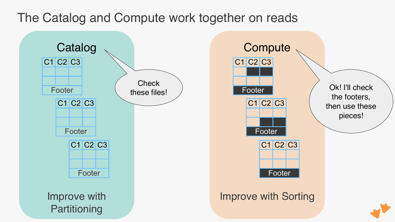 The catalog says "check these files" (improve with partitioning); compute checks footers and reads only the needed columns and row groups (improve with sorting)